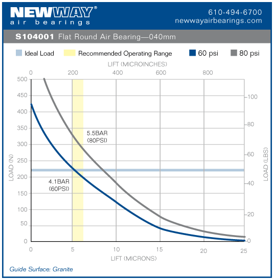 40mm flat round air bearing performance data