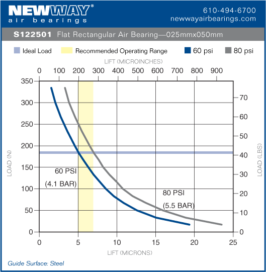 25mm x 50mm flat rectangular air bearing performance data