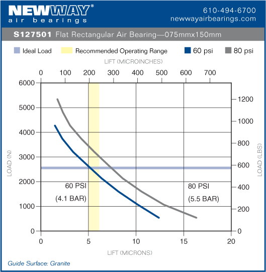 75mm x 150mm flat rectangular air bearing performance data