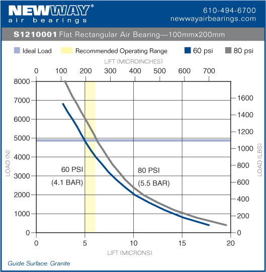 100mm x 200mm flat rectangular air bearing performance data