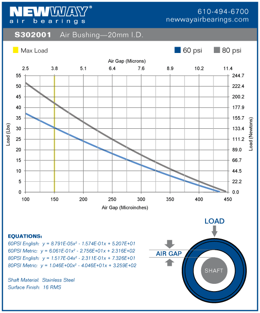 20mm air bushing performance data