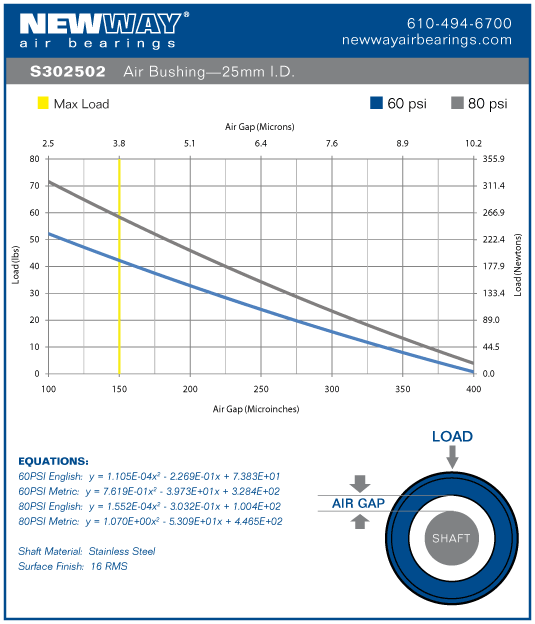 25mm air bushing performance data