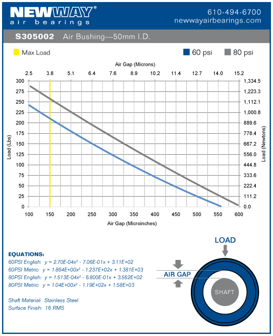 50mm air bushing performance data