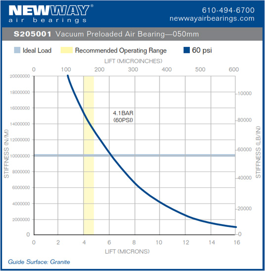 50mm vpl air bearing performance data