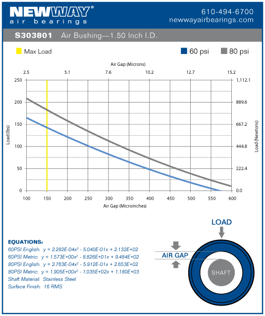 1.5 inch english air bushing performance data
