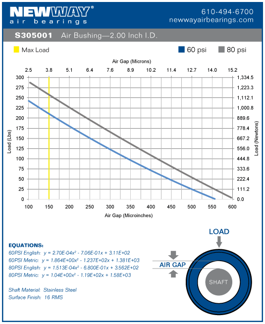 2 inch english air bushing performance data