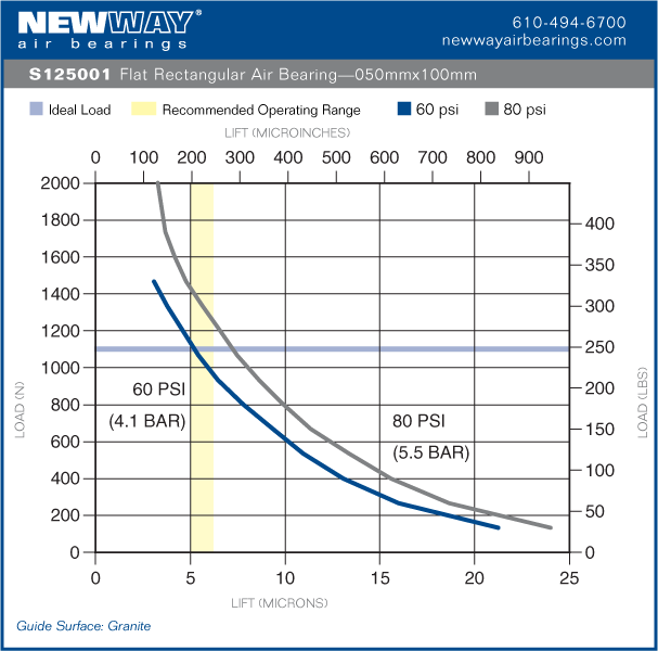 50mm x 100mm flat rectangular air bearing performance data