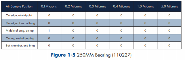 Results table displaying the number of sub-micron particles generated by a 250mm air bearing