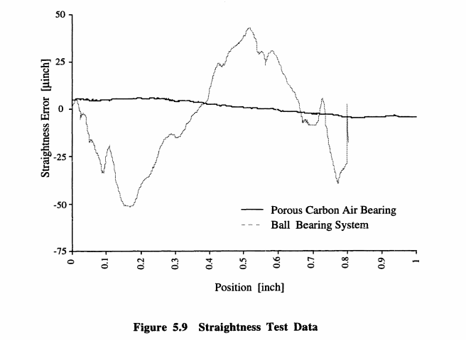 Figure Seven: Straightness Test Data