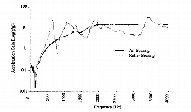 Figure Ten: Air Bearing vs. Roller Bearing Dynamic Response