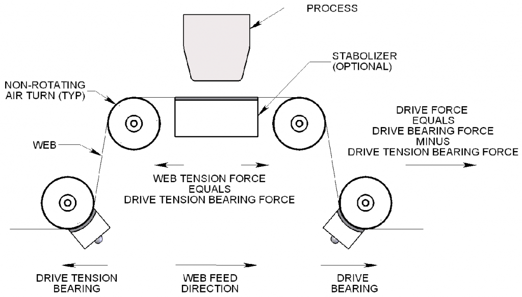 How Do Non-Contact Air Turns Work?