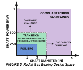 Graph depicting the design space for radial gas bearings.