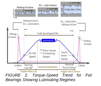 Plot showing the operational life cycle of a foil bearing through its torque-speed trend.