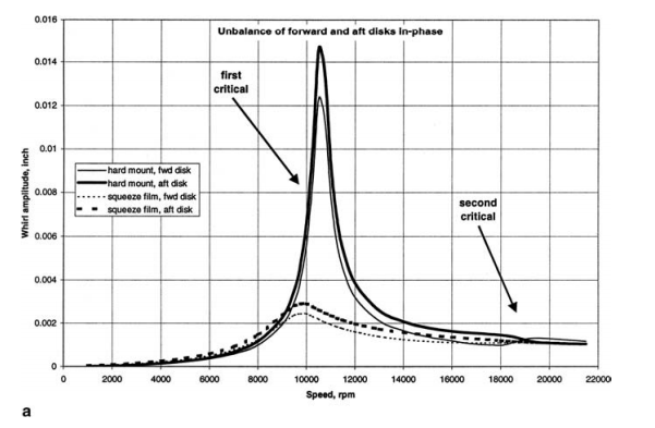 Speed vs. whirl amplitude diagram for hard mounted and squeeze film supported disks.