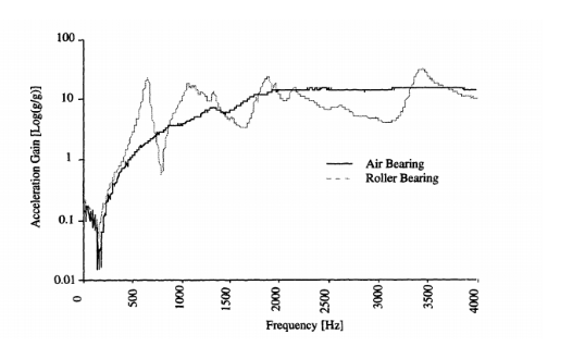 Frequency vs. gain plot for air bearings and roller bearings.