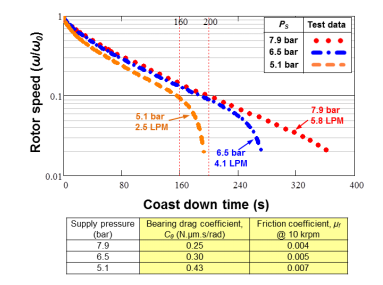 A graph displays coast-down time vs. rotor speed with a corresponding table.