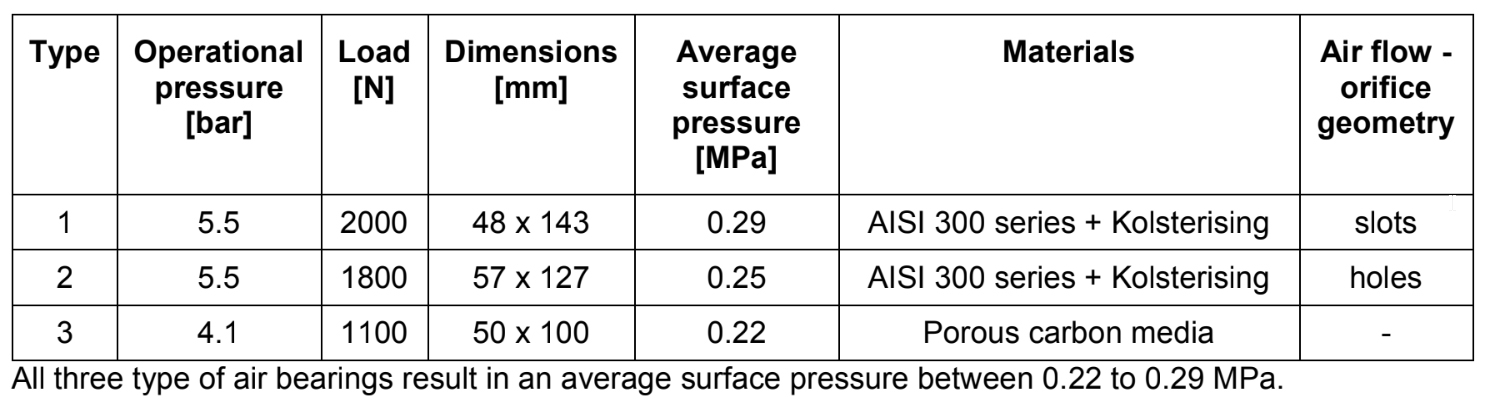 Table depicting characteristics of air bearings used in test