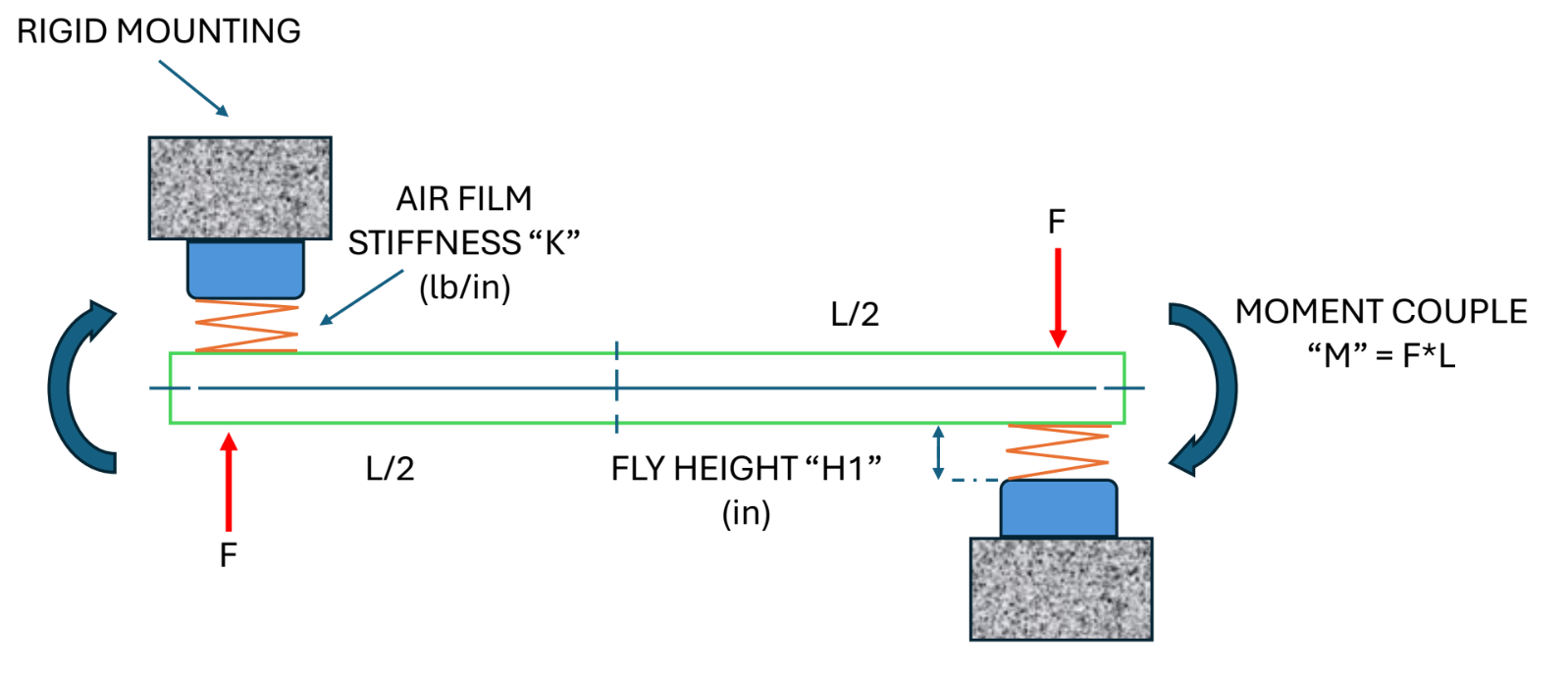 Moment Stiffness Diagram